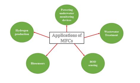 Microbial fuel cells for harvesting electricity