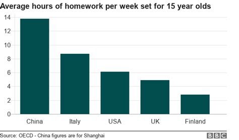 Image result for Statistics About Homework