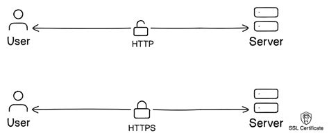 Image result for SSL/TLS Protocol