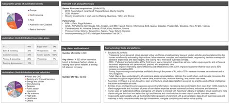 Image result for Intelligent Automation Capability Project Accenture