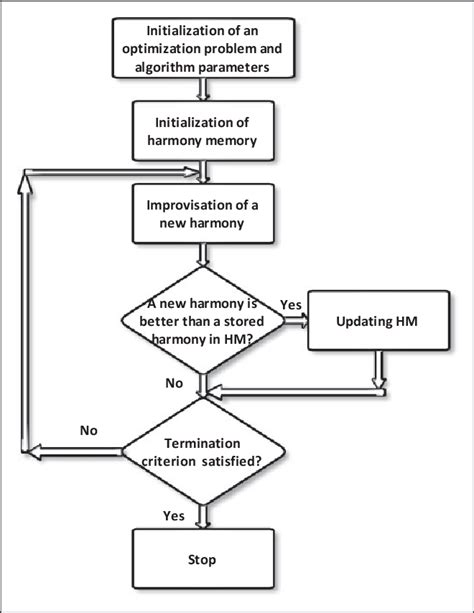 Image result for Harmony Search Algorithm