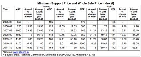 Agricultural Price Policy - 2 - Agriculture Optional Notes for UPSC PDF ...