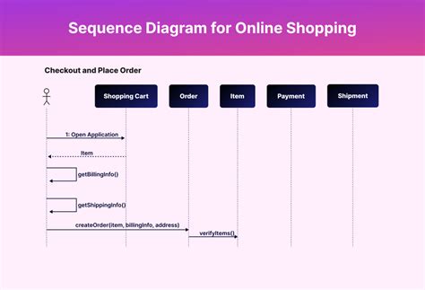 Image result for Sequence Diagram Discount Code