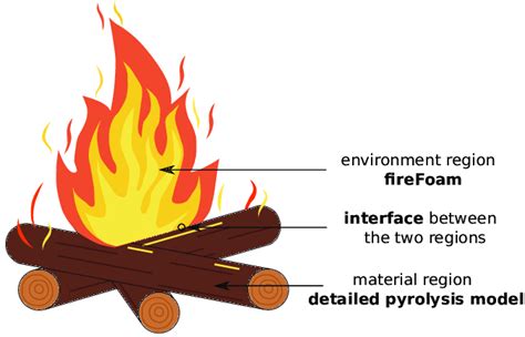 Image result for Combustion Problem