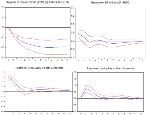 Monetary Policy Implications on Macroeconomic Performance in the Common ...