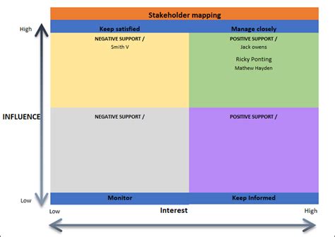 Project Stakeholder 的图像结果