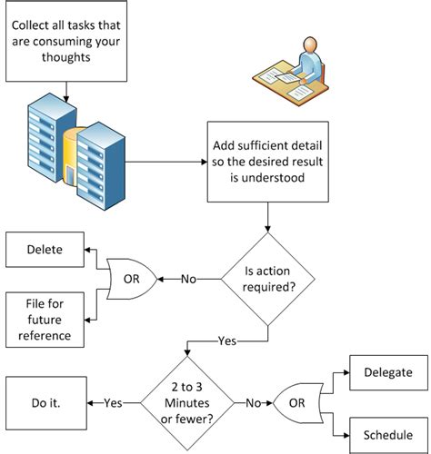 Implementing Getting Things Done 的图像结果