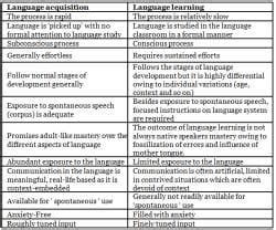 Notes: Learning and Acquisition - English Language and Pedagogy for ...