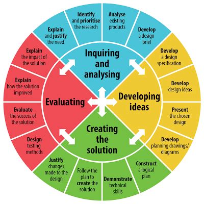 Design Cycle 的图像结果