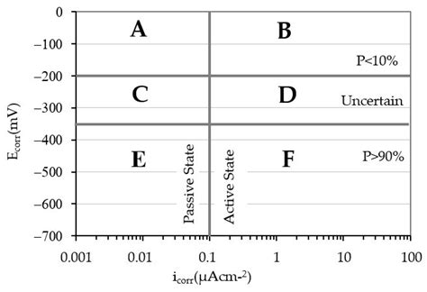 Electrochemical Study of Clean and Pre-Corroded Reinforcements Embedded ...