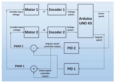 A New Design Identification and Control Based on GA Optimization for An ...