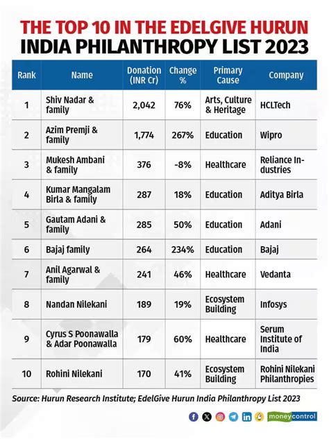 Shiv Nadar Tops the Hurun India Philanthropy List 2023