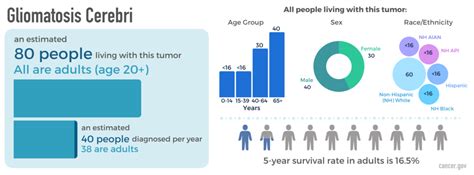 Gliomatosis Cerebri: Diagnosis and Treatment - NCI