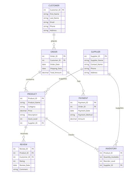 Image result for Create SQL Database for Practice