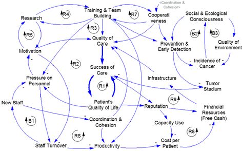 Applying Integrative Systems Methodology: The Case of Health Care ...