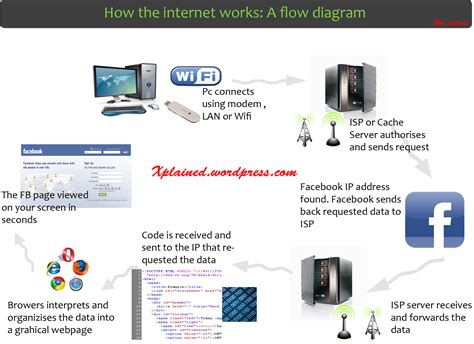 Image result for How Internet Works Step by Step