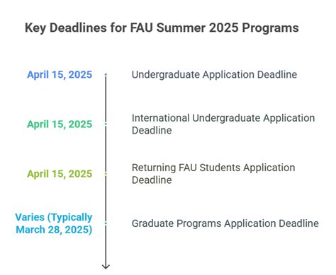 Florida Atlantic University Admission 2025