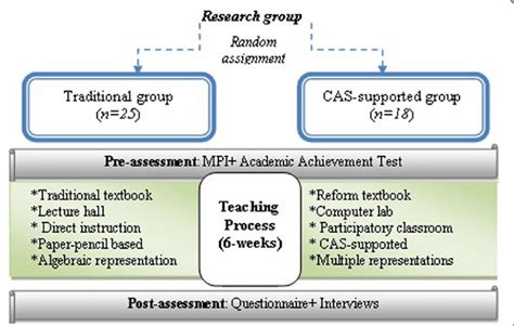 Image result for Data Collection Process Flow Chart