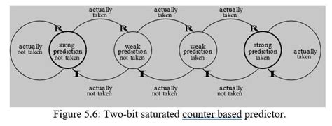 Image result for 2-Bit Predictor Explained