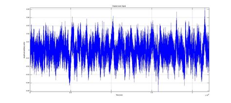 Image result for Audio Signal Processing