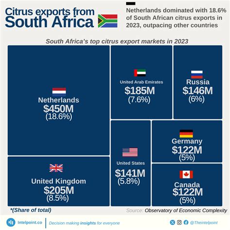 Netherlands dominated with 18.6% of South African citrus exports in 2023, outpacing other ... - exports of africa