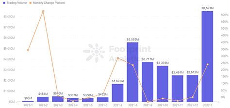 While BTC Drops, NFTs Soar | Footprint Analytics January Monthly Report ...