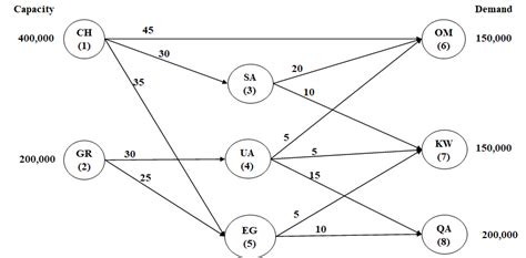 Image result for Distribution Network Linear Programming Problem