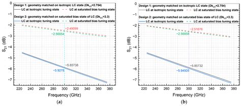 Modeling 0.3 THz Coaxial Single-Mode Phase Shifter Designs in Liquid ...