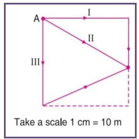 5. An object moves from point A to B along three different paths ...