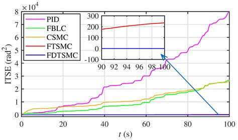 Finite-Time Fast Dynamic Terminal Sliding Mode Maximum Power Point ...
