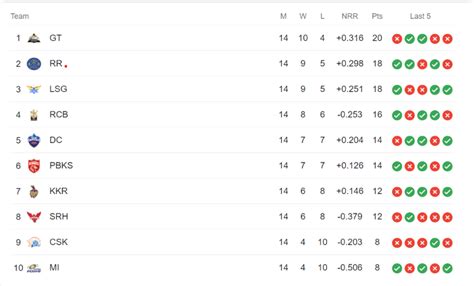 IPL 2023 Points Table: Today IPL Team Rankings List, Net Run Rate ...