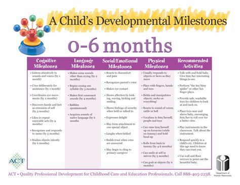 What Is Child Development Milestones at Eunice John blog