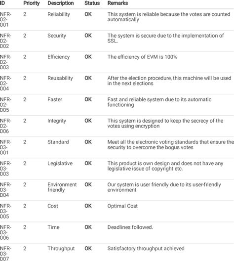Image result for Non-Functional Requirements Testing