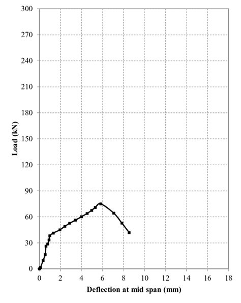 Check of RC Beam Deflection Calculation 的图像结果