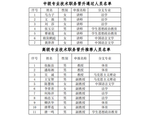 关于2021度中级职务晋升通过与高级推荐人员名单的公示-通知公告-湖南司法警官职业学院