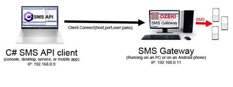 How to Send Automated SMS Using C 的图像结果