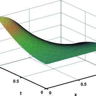 Image result for 3D Graph Problem