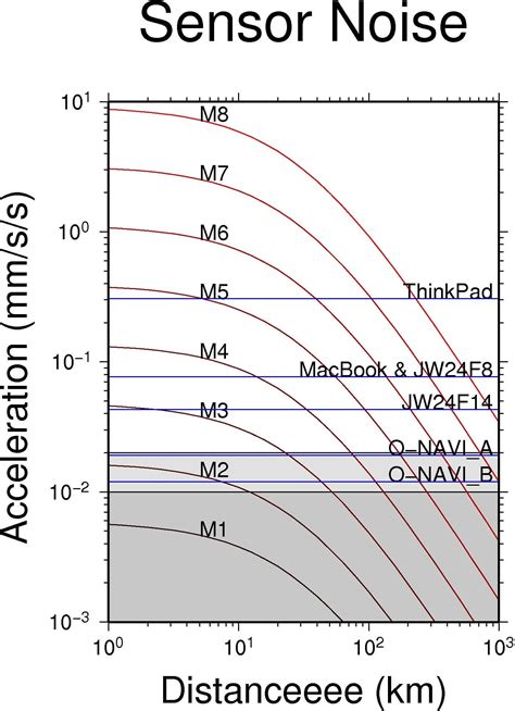 Image result for Real-Time Accelerometer Graph