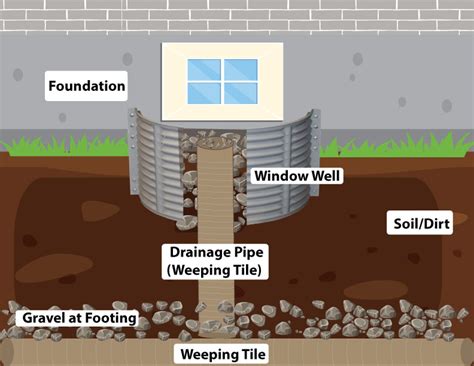 Image result for Installing Window Wells