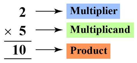 Chapter Notes: Operations on Large Numbers Class 5 Notes | EduRev