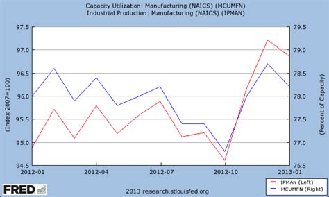 Image result for Capacity Utilization Rate