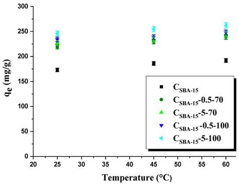 Equilibrium, Kinetic, and Thermodynamic Studies on Adsorption of ...