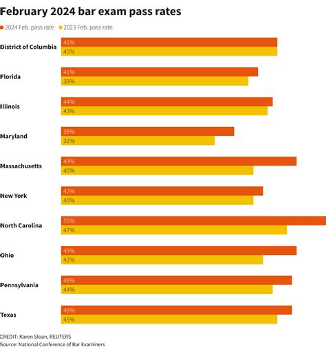 Bar exam pass rates rebound after COVID slump | Reuters