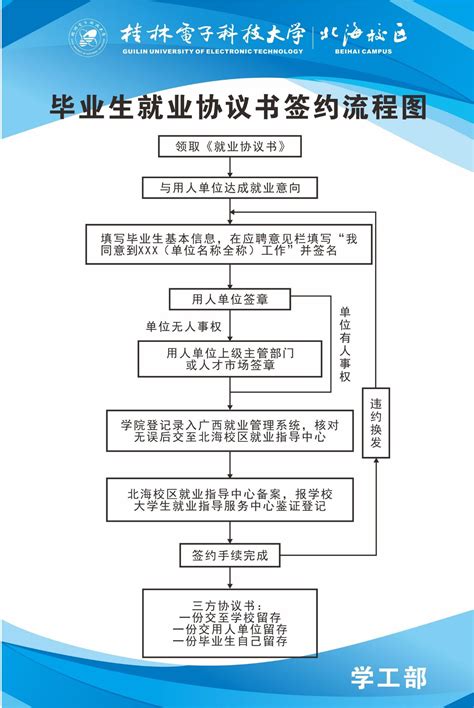 桂林电子科技大学北海校区毕业生就业协议书签约流程图-北海校区毕业生就业网
