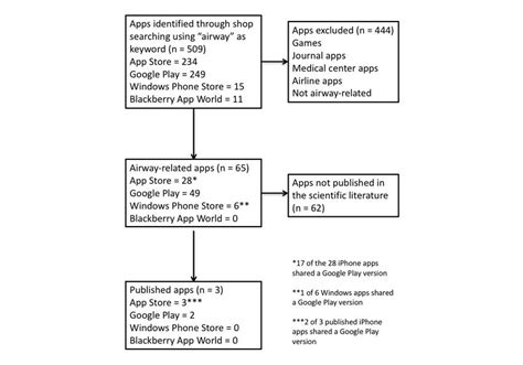 Image result for Process Chart of Using an App