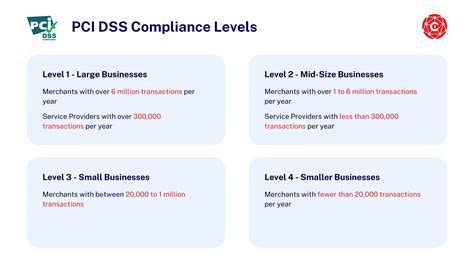Understanding PCI DSS Compliance Levels : A Simple Guide