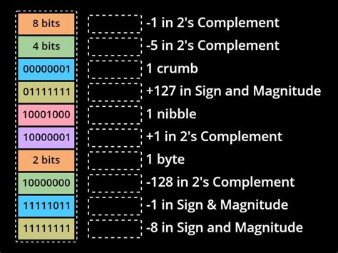 Image result for Sign Bit 2s Complement