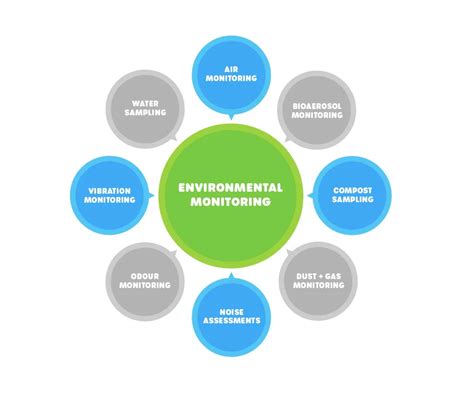 Image result for Environmental Monitoring