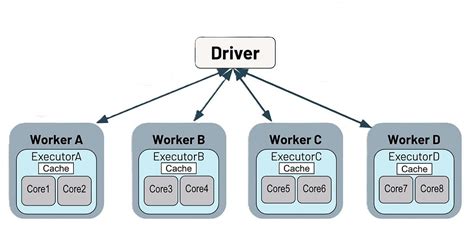 Image result for Spark Databricks Tutorial