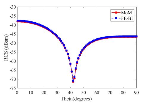 A Novel Hybrid Approach for Computing Electromagnetic Scattering from ...